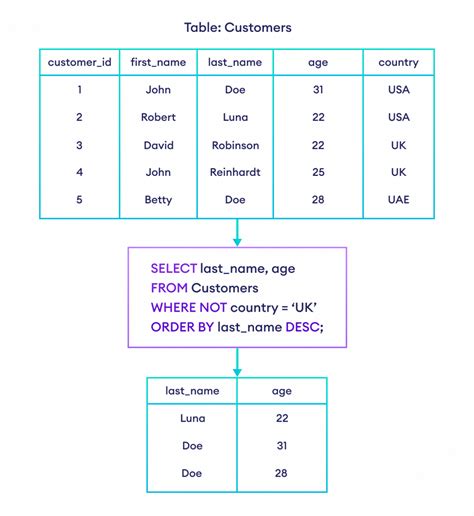 SQL ORDER BY Clause with 7 Examples .
